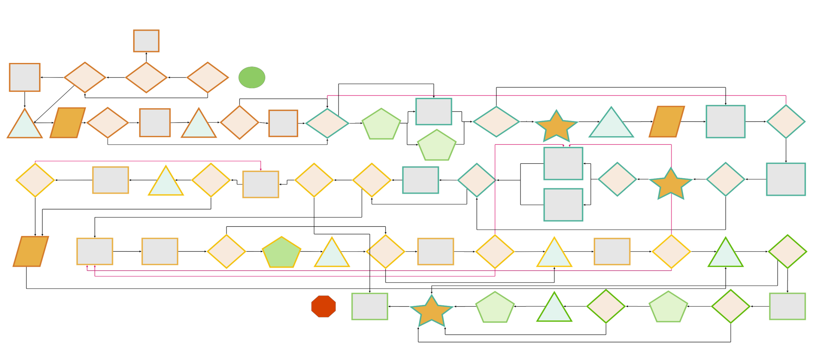 A flowchart with three sections. The top section has green shapes: diamond, star, triangle, parallelogram, and squares connected by arrows. The middle section has orange parallelograms and rectangles connected in a line. The bottom section has teal rectangles, diamonds, pentagons, and triangles connected by arrows.