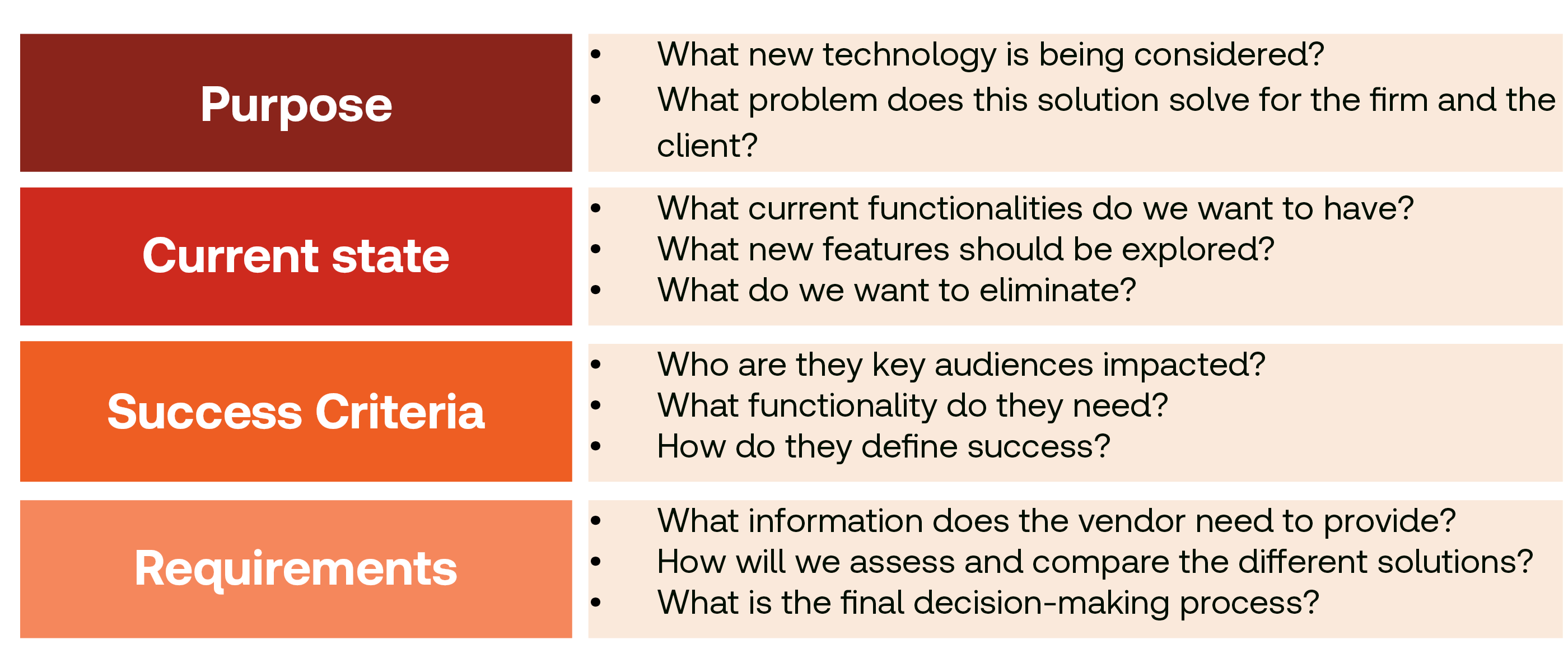 Four labeled sections with questions: "Purpose" asks about technology and problem solving. "Current state" inquires about functionalities and features. "Success criteria" focuses on audience and functionality needs. "Requirements" covers vendor information and decision making.