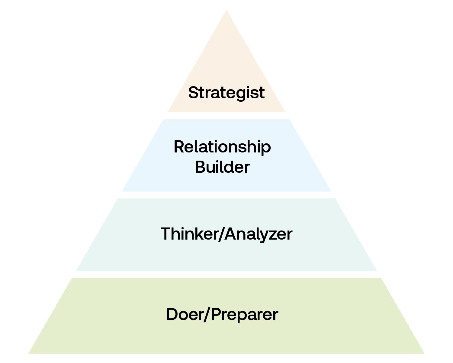 A pyramid divided into four sections labeled: Strategist, relationship builder, thinker/analyzer, and doer/preparer.