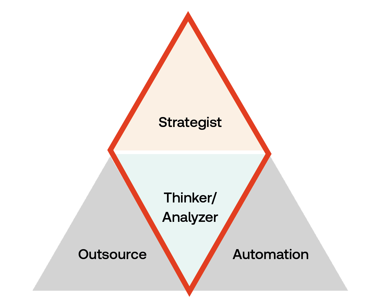 Triangular diagram with "Strategist" at the top, "Thinker/Analyzer" in the middle, and "Outsource" and "Automation" at the base.