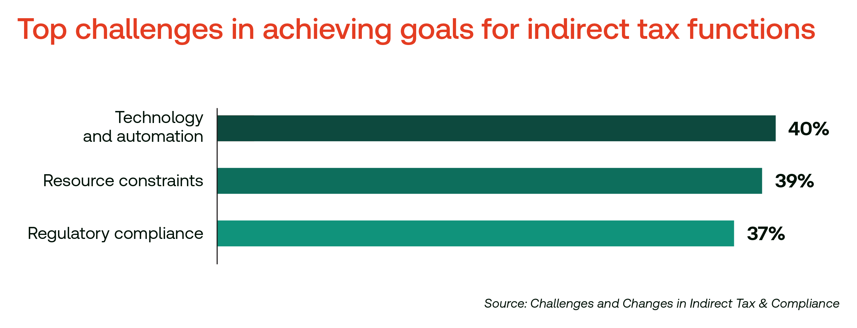 Source: Challenges and changes in indirect tax and compliance