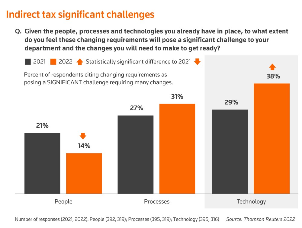 Indirect tax significant challenges