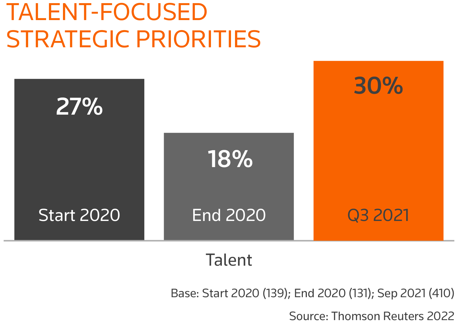 talent-focused strategic priorities chart