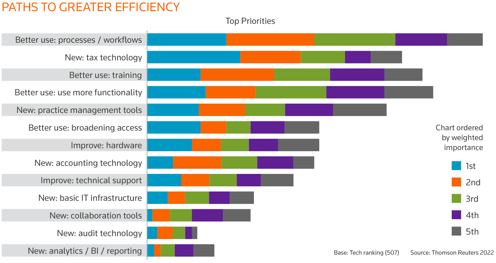 paths to greater efficiency