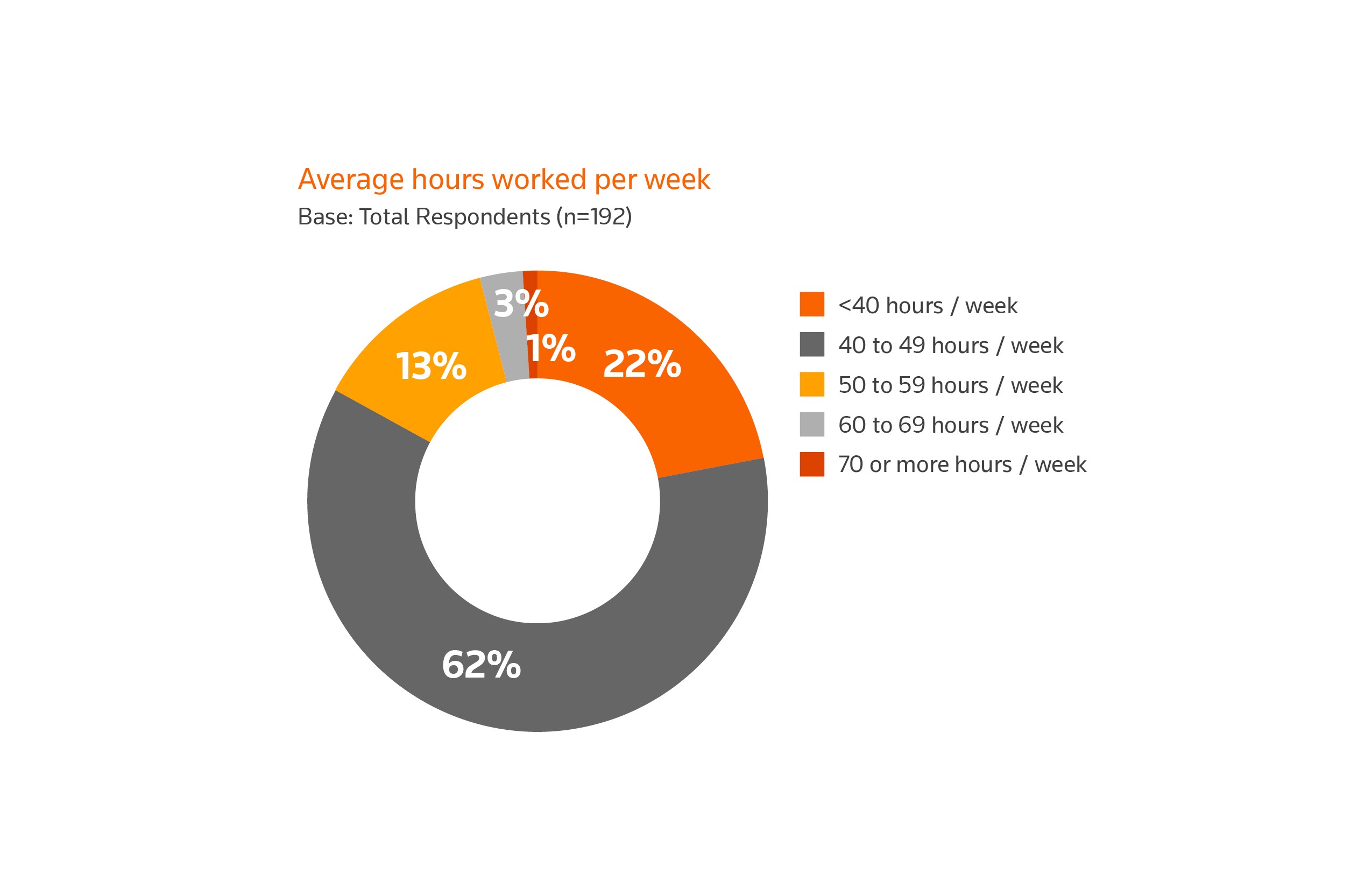 Average hours worked per week