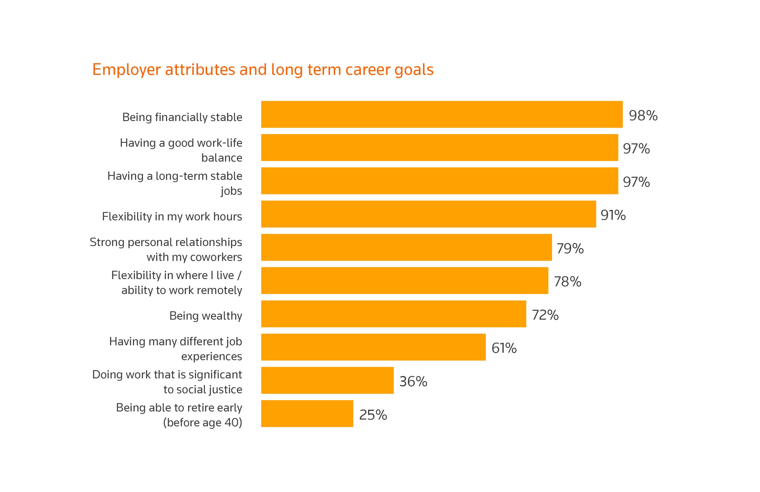Employer attributes and long term career goals