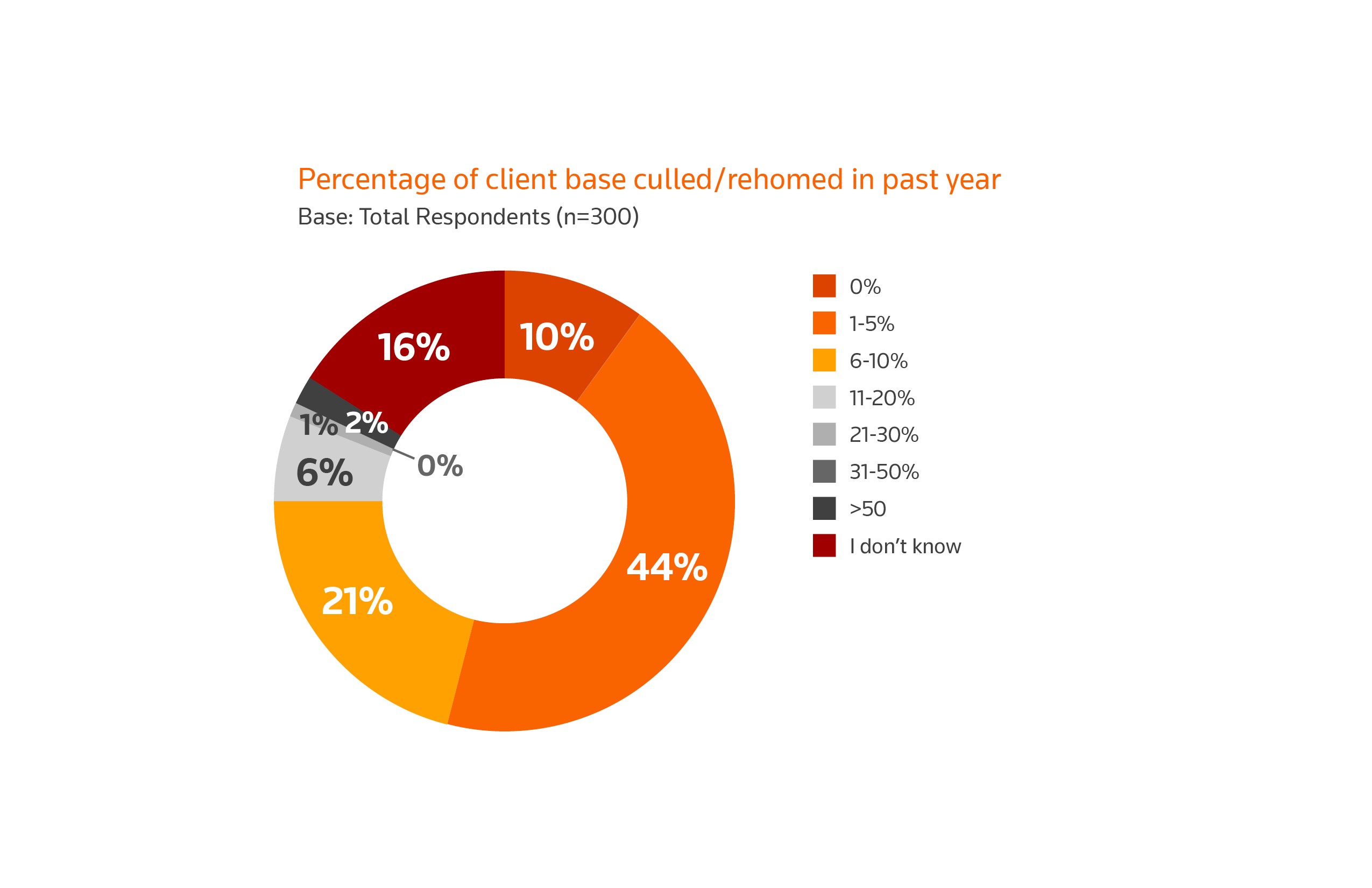Percentage of client base culled/rehomed in past year