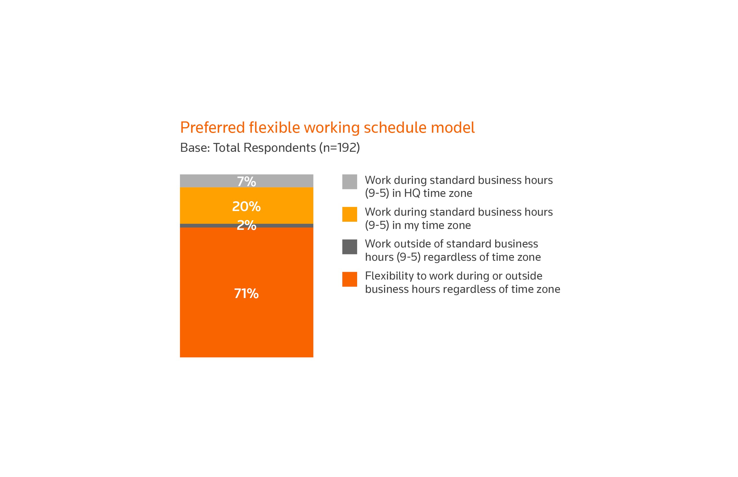 Preferred flexible working schedule model