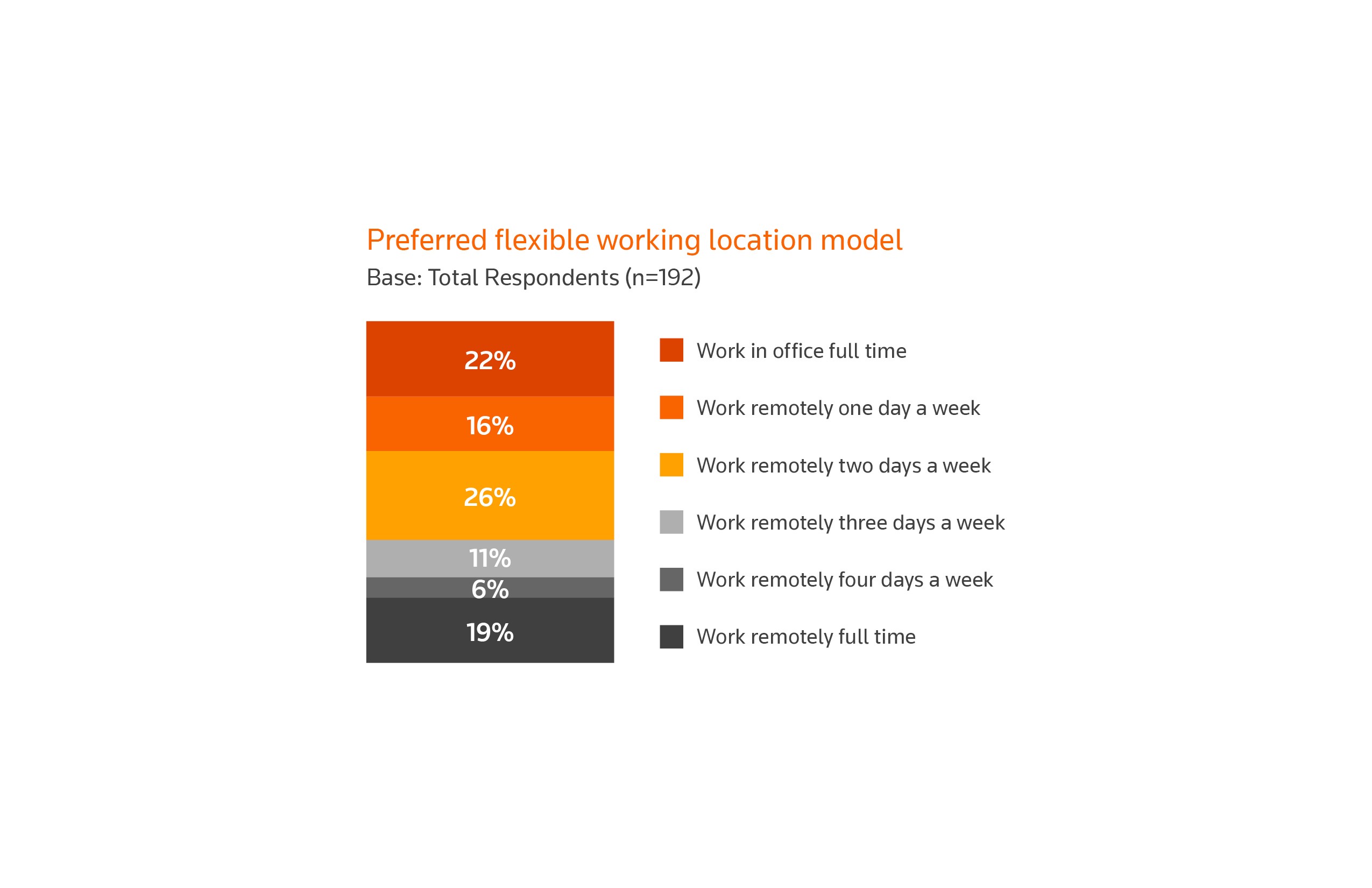 Preferred flexible working location model