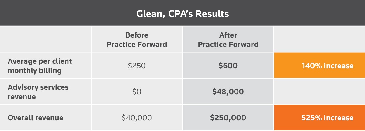 Glean CPA’s results graphic