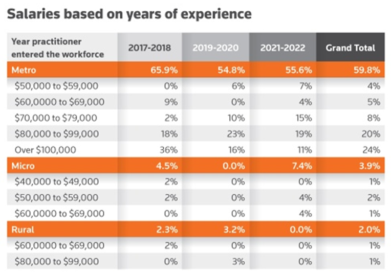 Salaries based on years of experience