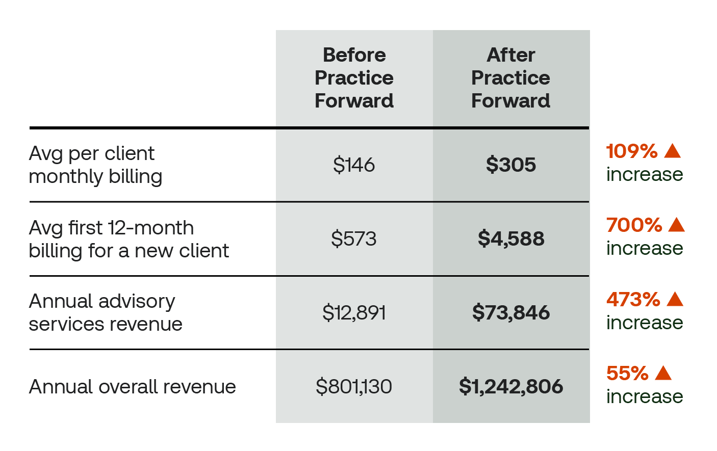 Impact of Practice Forward on Lomness CPA's financial performance.