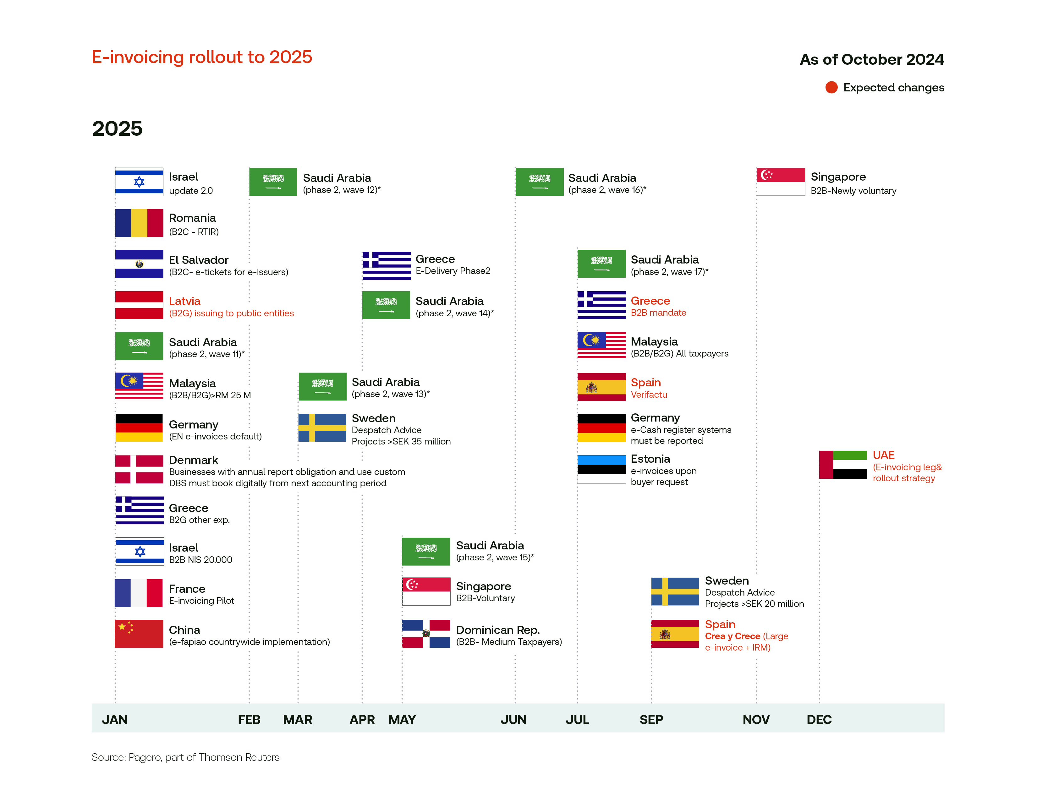 E-invoicing rollout to 2025