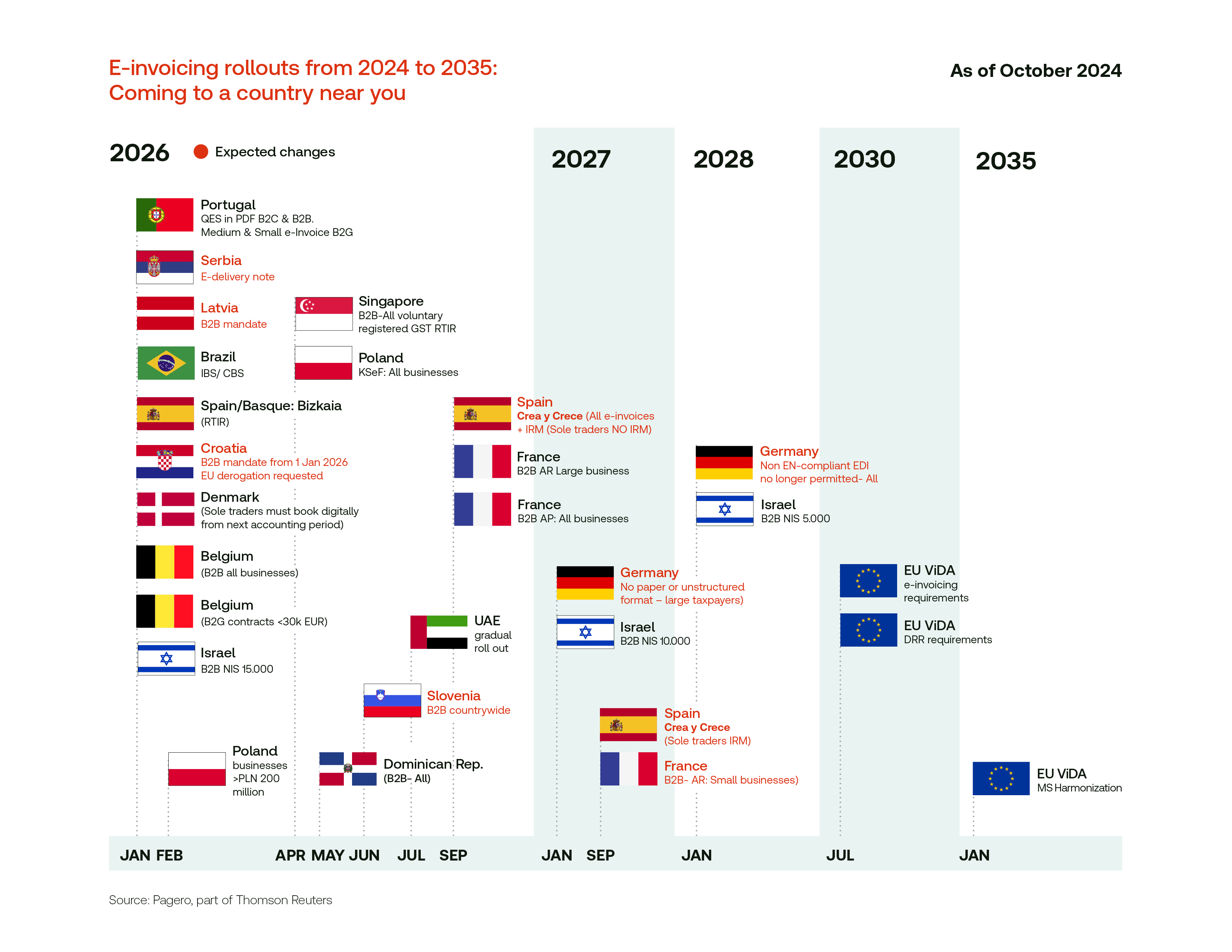 E-invoicing rollouts from 2024 to 2035