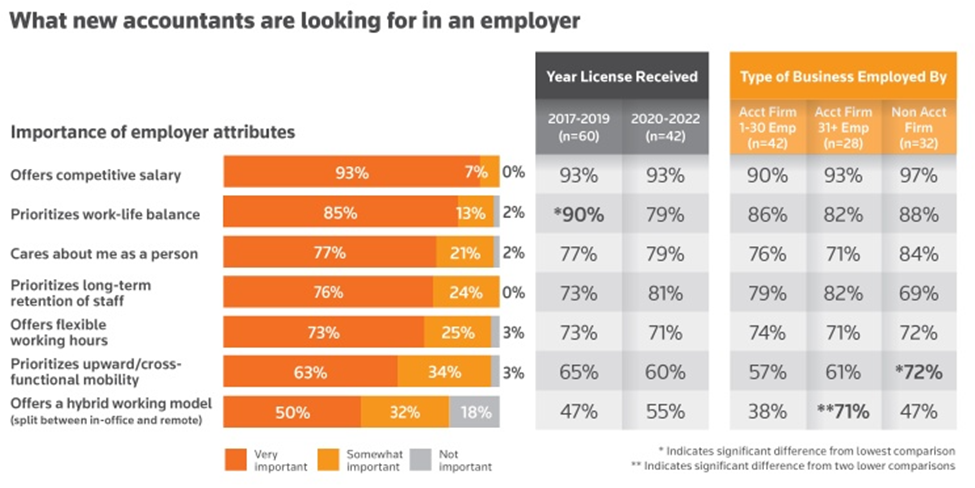 what new accountants are looking for in an employer